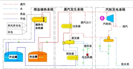 熔鹽儲能技術(shù)