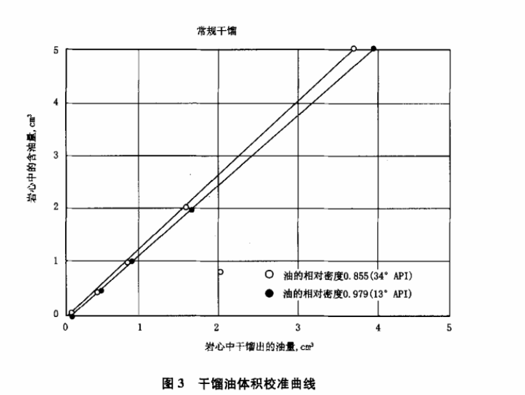 常壓干餾法流體飽和度測定操作步驟