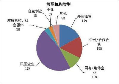 留學(xué)海歸就業(yè)機(jī)構(gòu)